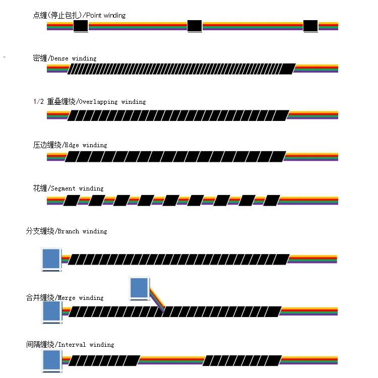 sample of Wire Harness Tape Wrapping Machine, Wire Tape Wrapping Machine, Tape Wrapping Machine 线束绕包机, 绕带机, 绕带机样本